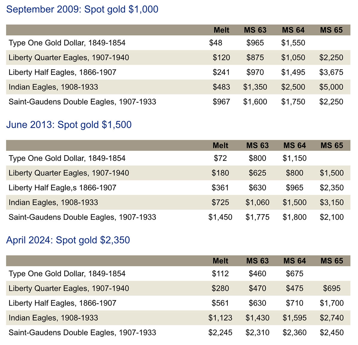 Historic Gold Coin Pricing Table. Image: NGC.