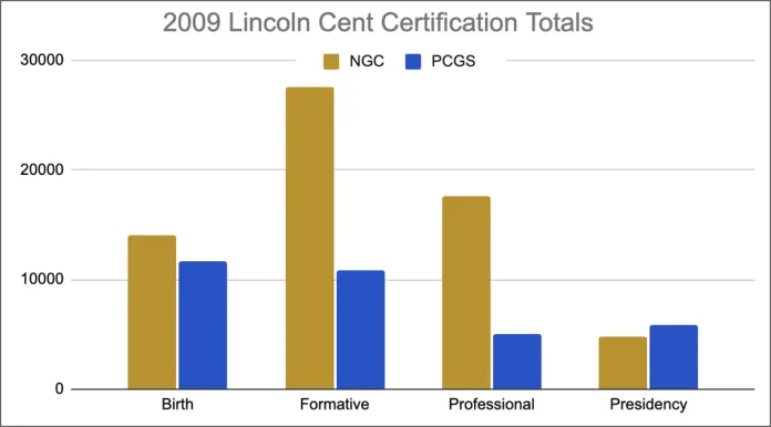 2009 Lincoln Bicentennial Cent Submissions at NGC and PCGS through August 26, 2024.