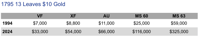 1795 13 leaves $10 eagle Greysheet bids from 1994 and 2024. Table courtesy Jeff Garrett.
