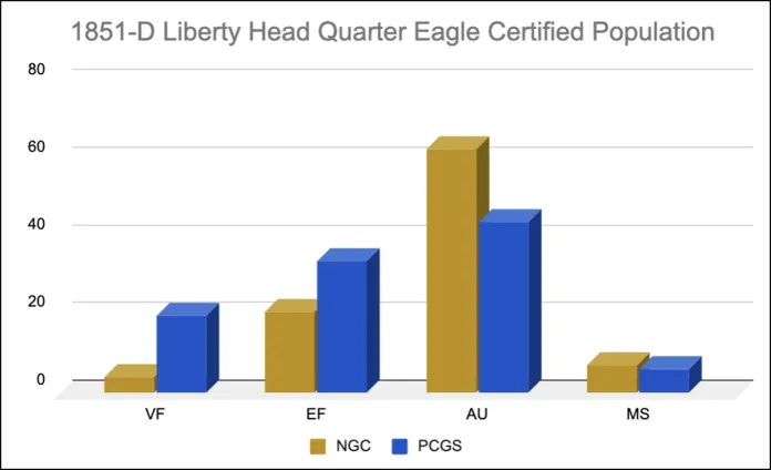 NGC and PCGS 1851-D Liberty Head Quarter Eagle population data as of September 27, 2024.