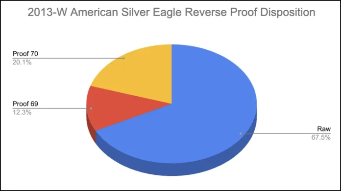 2013-W American Silver Eagle Reverse Proof Disposition Chart. Image: CoinWeek.