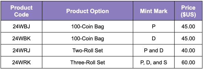 2024-P Zitkála-Šá American Women Quarter Product Options Table. Information courtesy United States Mint.