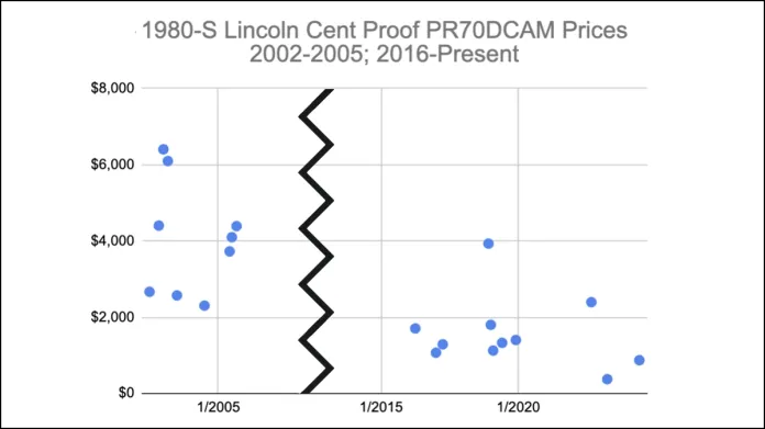 1980-S Lincoln Cent Proof Market Data. Image: CoinWeek.