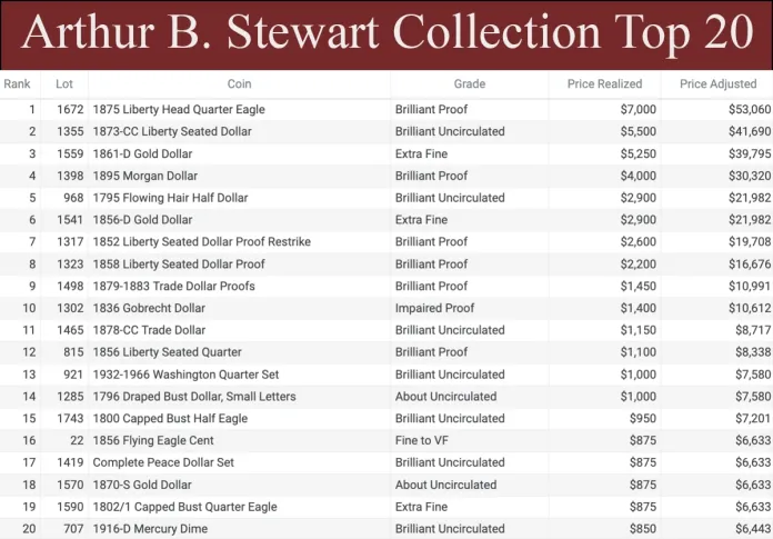 The Arthur B. Stewart Coin Collection top 20 lot prices realized.