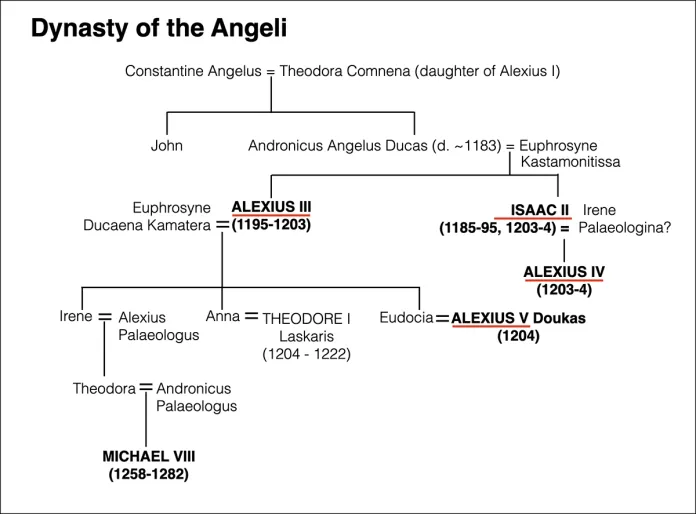 The Dynasty of Angeli