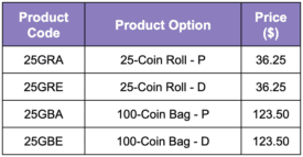 2025 Arkansas American Innovation Dollar Coin Product Option Table. Info courtesy United States Mint.